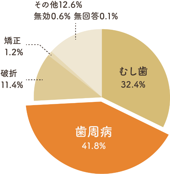 歯を失う原因の円グラフ。歯周病41.8%、むし歯32.4%、その他12.6%、破折11.4%、矯正1.2%、無効0.6%、無回答0.1%